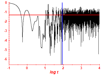 Survival probability log